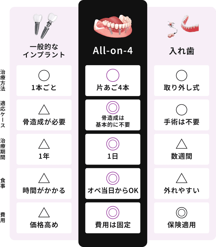 比較表